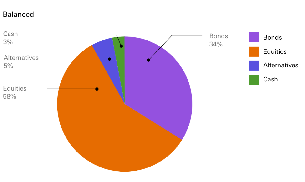 Bonds 34%, Equities 58%, Alternatives 5% and Cash 3%. 